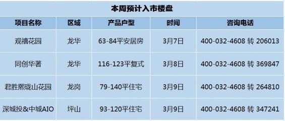 3月首周深圳樓市迎暖意 四盤齊發(fā)，住宅單價(jià)低至‘1字頭’起